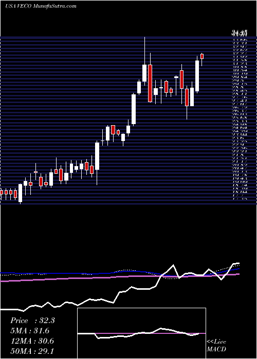  weekly chart VeecoInstruments