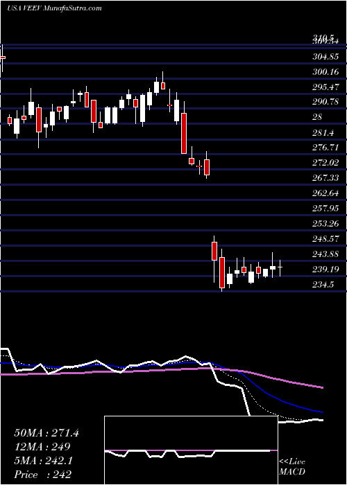  Daily chart VeevaSystems