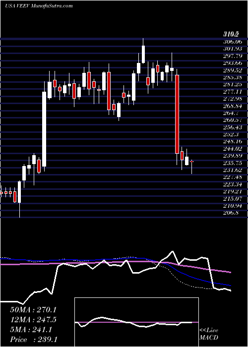  weekly chart VeevaSystems