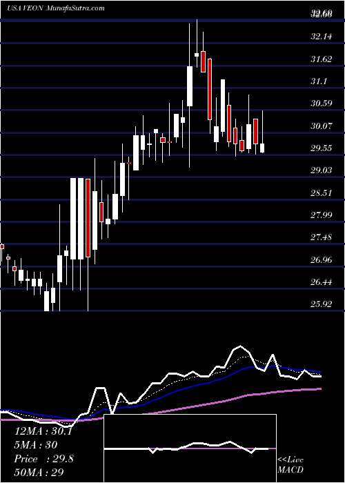  Daily chart Veon