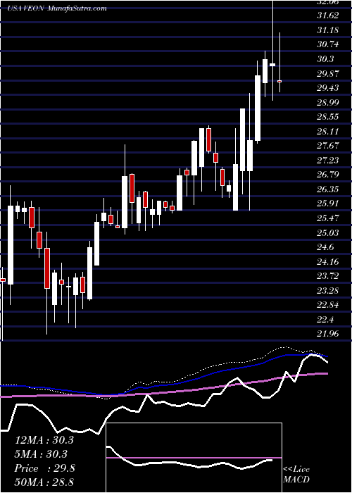  weekly chart Veon