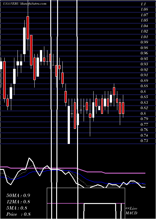  Daily chart VeruInc