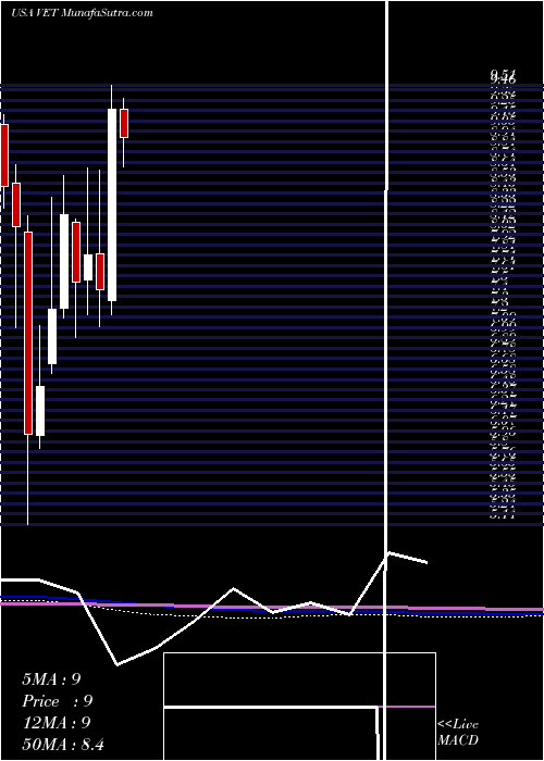  monthly chart VermilionEnergy