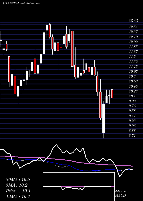  weekly chart VermilionEnergy