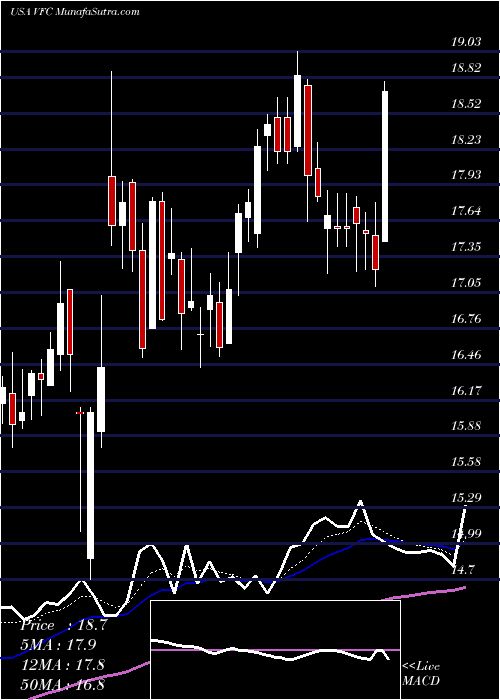  Daily chart V.F. Corporation