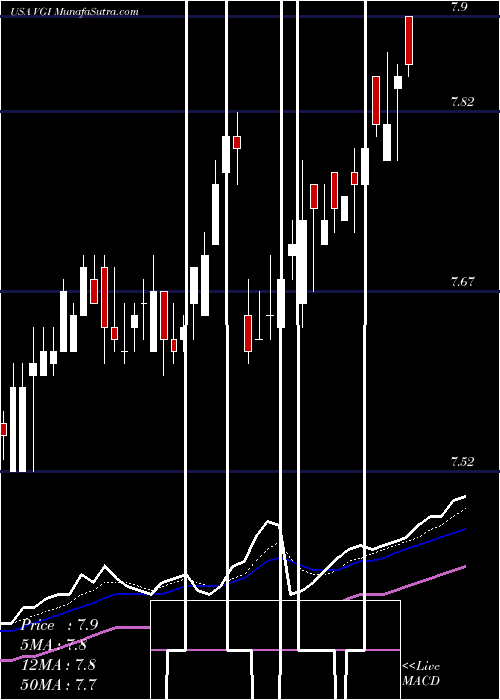  Daily chart Virtus Global Multi-Sector Income Fund