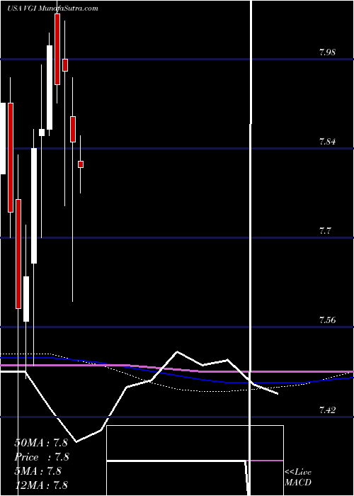  monthly chart VirtusGlobal