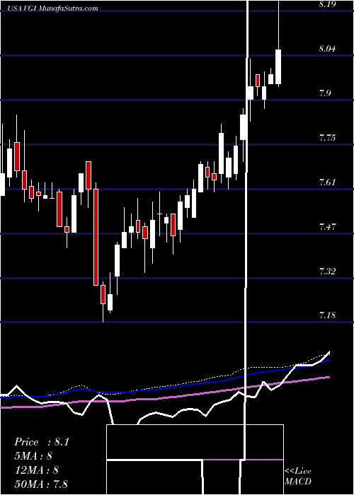  weekly chart VirtusGlobal