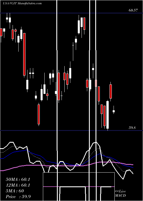  Daily chart VanguardIntermediate