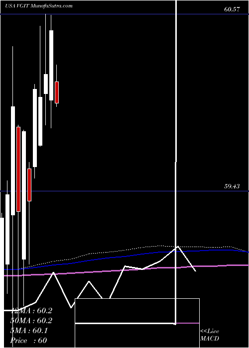  monthly chart VanguardIntermediate