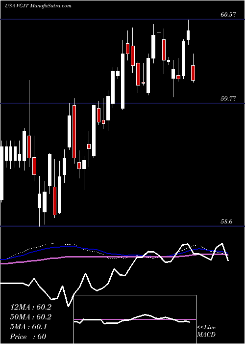  weekly chart VanguardIntermediate