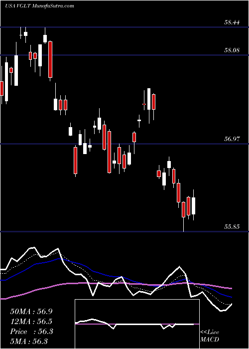  Daily chart VanguardLong