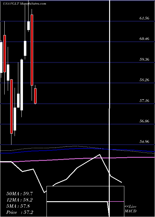  monthly chart VanguardLong