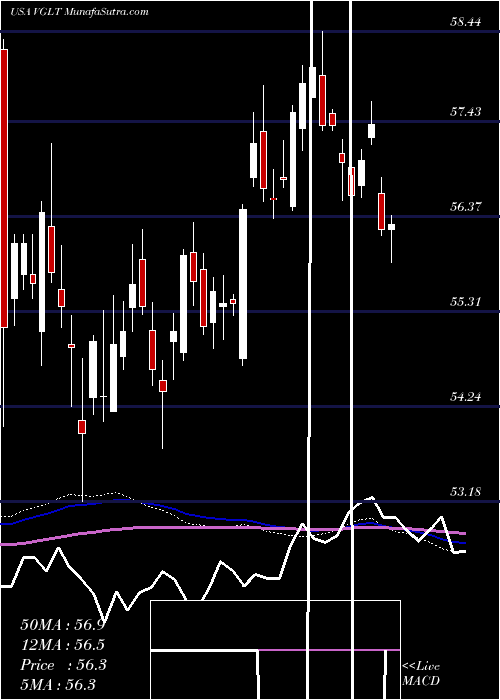  weekly chart VanguardLong
