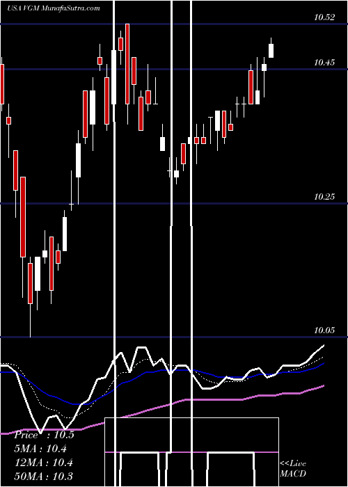  Daily chart InvescoTrust