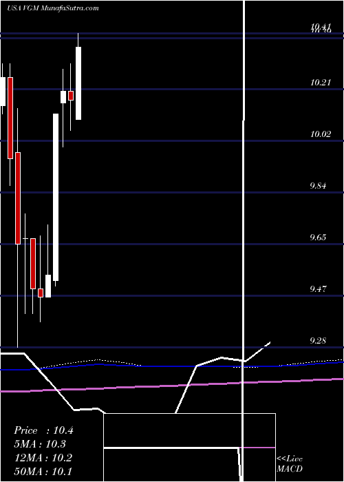  monthly chart InvescoTrust