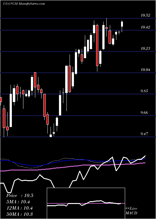  weekly chart InvescoTrust