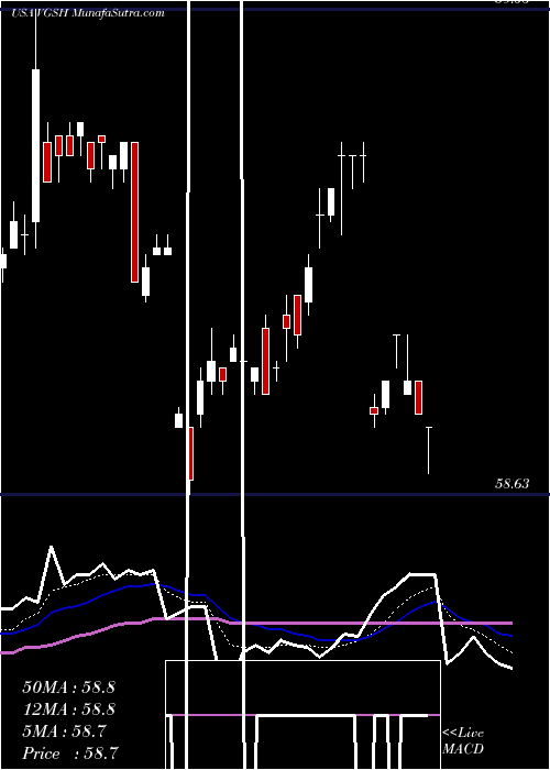  Daily chart Vanguard Short-Term Treasury ETF