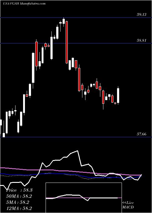  weekly chart VanguardShort