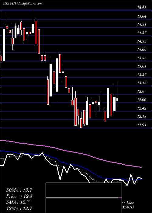 Daily chart ValhiInc