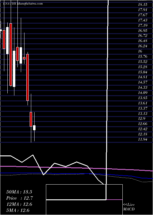  monthly chart ValhiInc