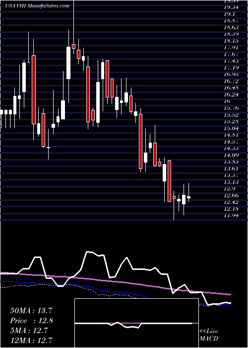  weekly chart ValhiInc