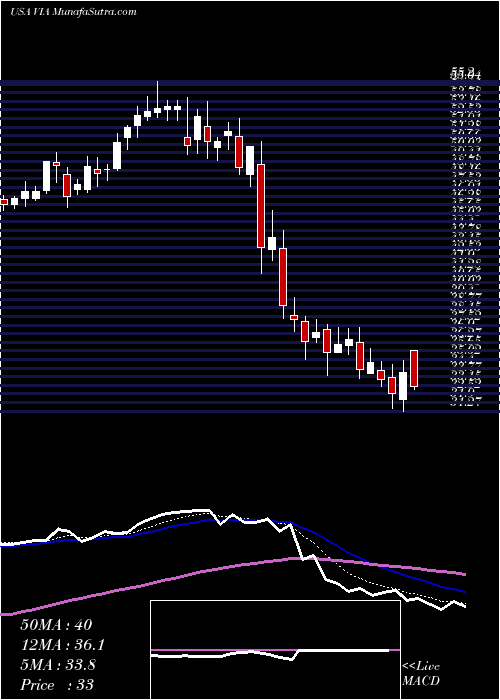  Daily chart ViacomInc