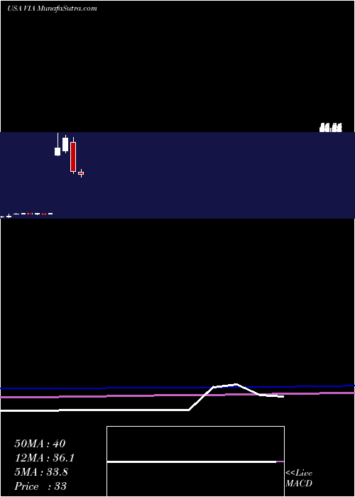  monthly chart ViacomInc