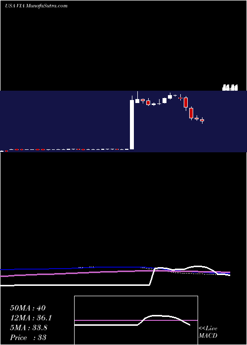  weekly chart ViacomInc