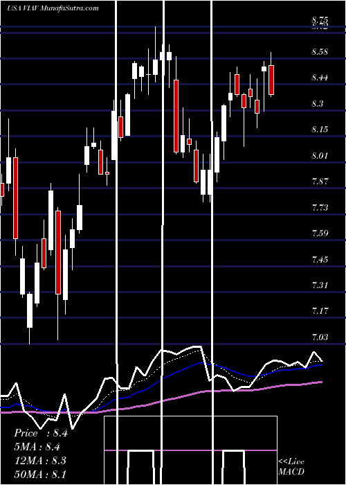  Daily chart Viavi Solutions Inc.