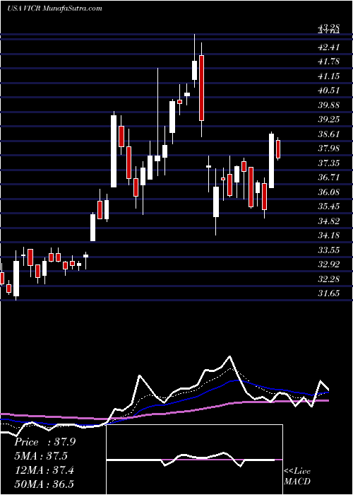  Daily chart Vicor Corporation