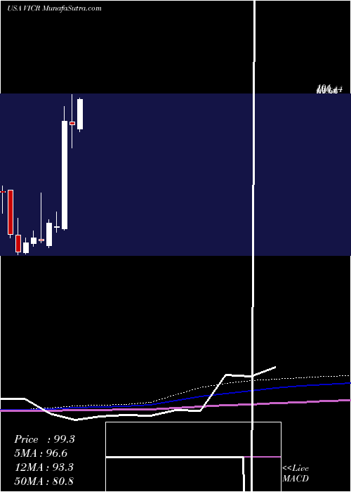  monthly chart VicorCorporation