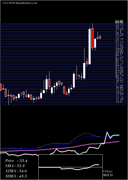  weekly chart VicorCorporation