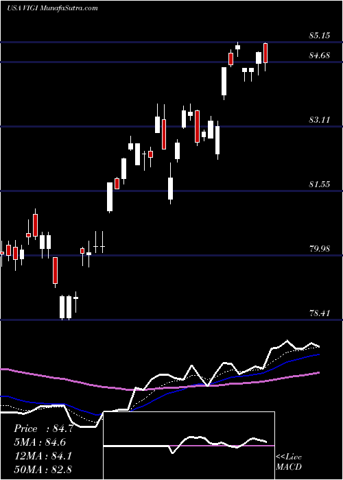  Daily chart Vanguard International Dividend Appreciation ETF