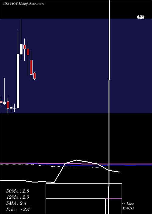  monthly chart ViomiTechnology