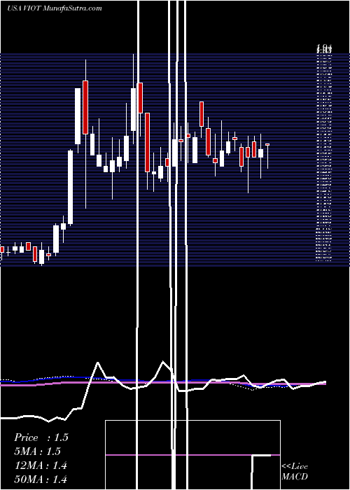  weekly chart ViomiTechnology