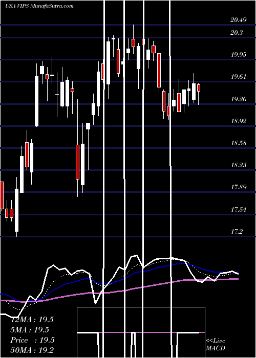  Daily chart VipshopHoldings