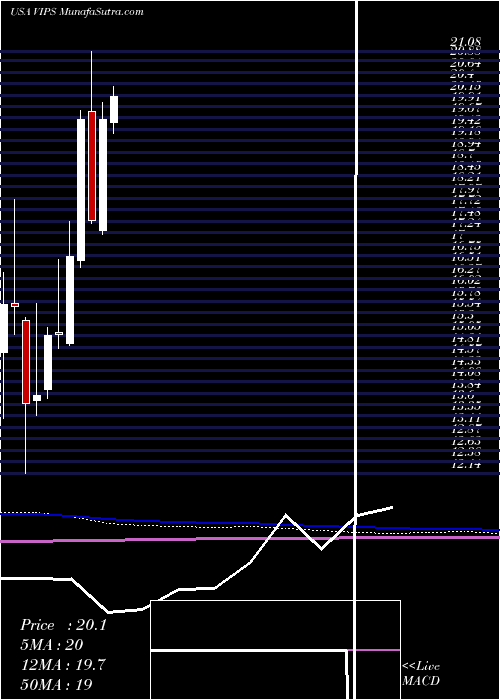  monthly chart VipshopHoldings