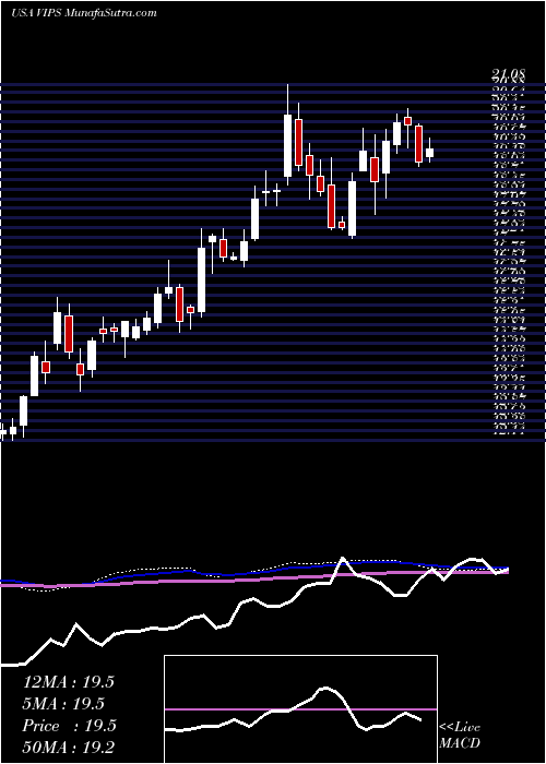  weekly chart VipshopHoldings