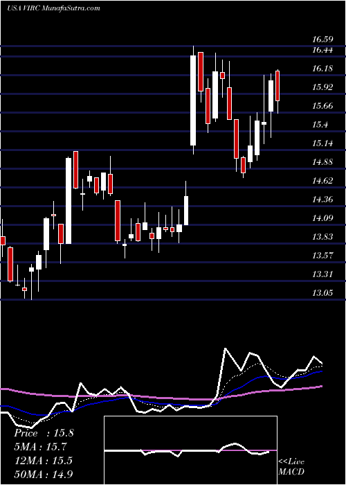  Daily chart VircoManufacturing