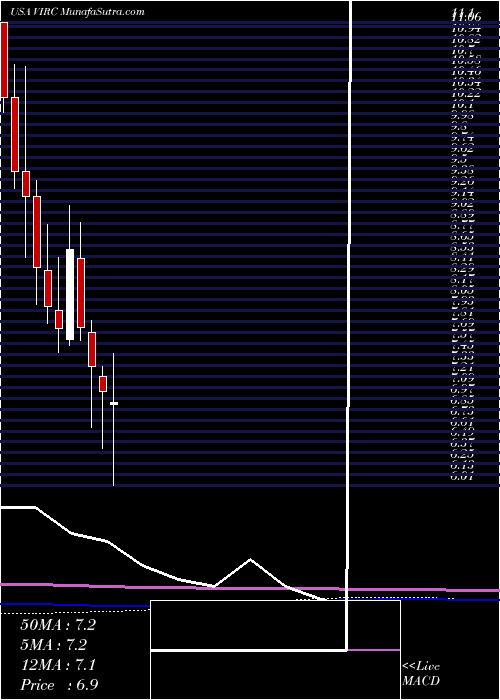  monthly chart VircoManufacturing
