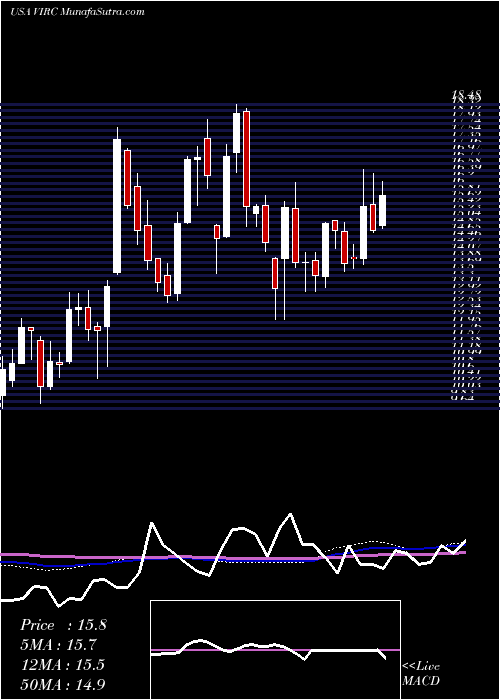  weekly chart VircoManufacturing