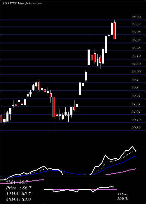  Daily chart Virtu Financial, Inc.