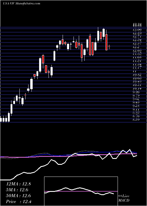  weekly chart TelefonicaBrasil