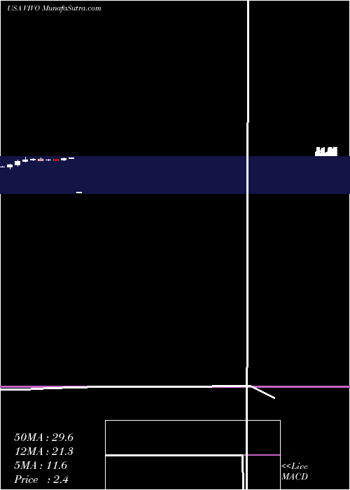  monthly chart MeridianBioscience