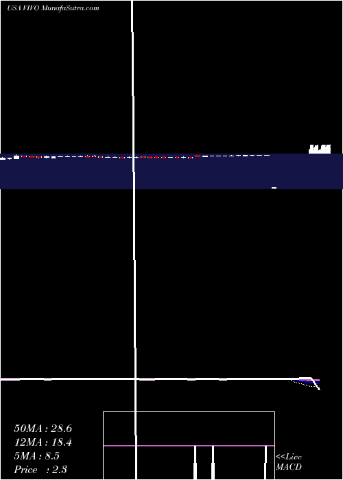  weekly chart MeridianBioscience