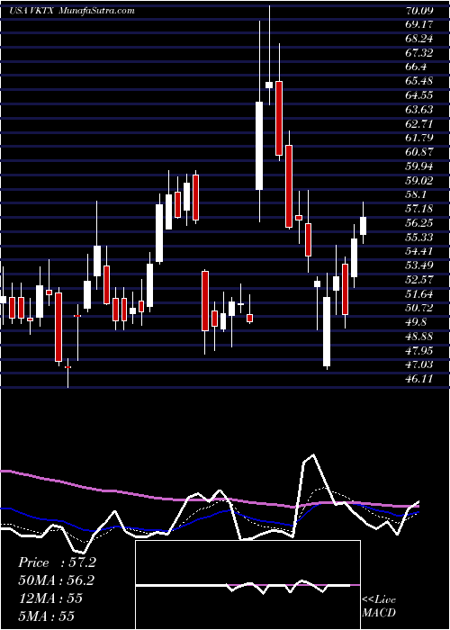  Daily chart Viking Therapeutics, Inc.