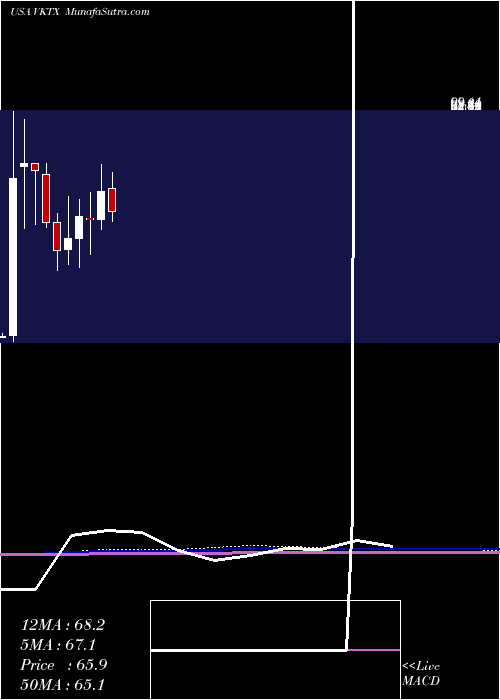 monthly chart VikingTherapeutics