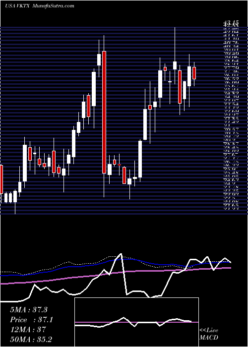  weekly chart VikingTherapeutics