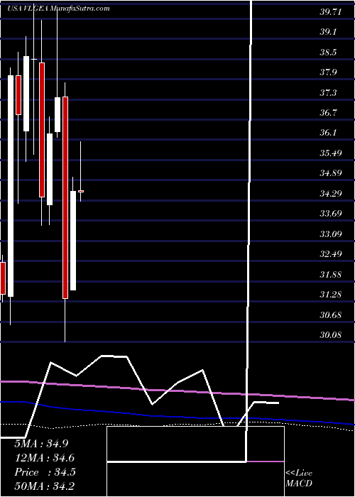  monthly chart VillageSuper